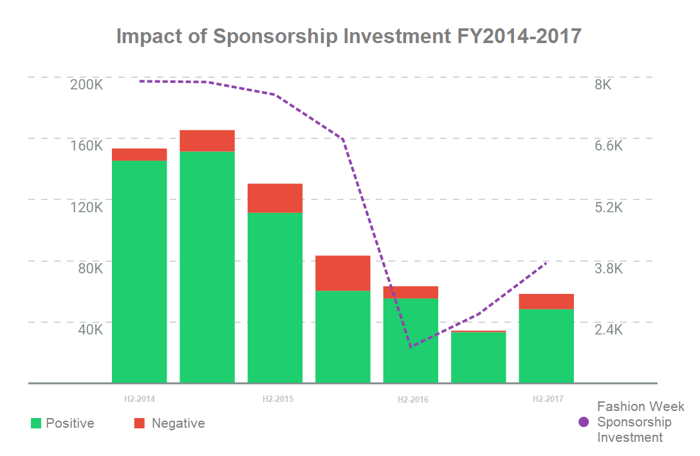  Evaluating Sponsorship